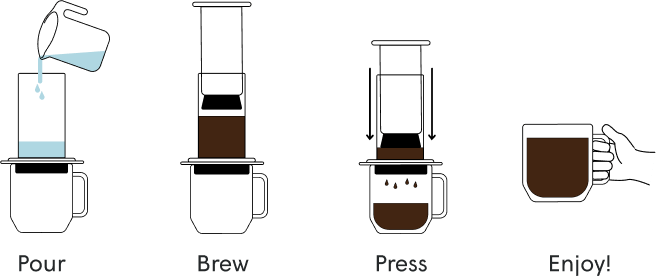 Step-by-step illustration of making a coffee, including pouring, brewing, pressing, and enjoying.