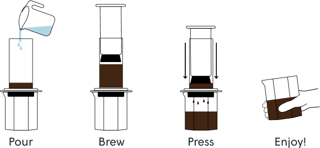Illustration of coffee brewing process with text 'Pour', 'Brew', 'Press', and 'Enjoy!'.